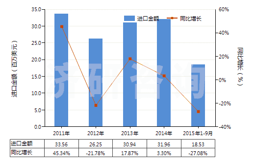 2011-2015年9月中國手泵(但子目841311或841319的貨品除外)(HS84132000)進(jìn)口總額及增速統(tǒng)計(jì)